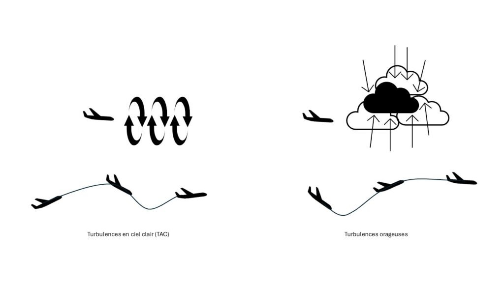 Schéma des turbulences en ciel claire et turbulences orageuses souvent à l'origine de la peur de l'avion